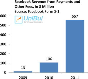 Facebook Credits, Real Dollars and Mobile Payments