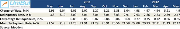 U.S. Credit Card Charge-offs, Delinquencies, Payment Rate All Set New Records