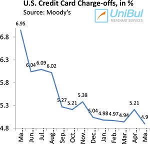 U.S. Credit Card Charge-offs, Delinquencies, Payment Rate All Set New Records