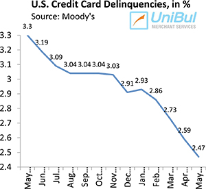 U.S. Credit Card Charge-offs, Delinquencies, Payment Rate All Set New Records