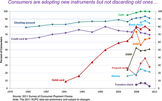 Americans Are Adopting New Payment Instruments, but Cling to Old Ones as Well