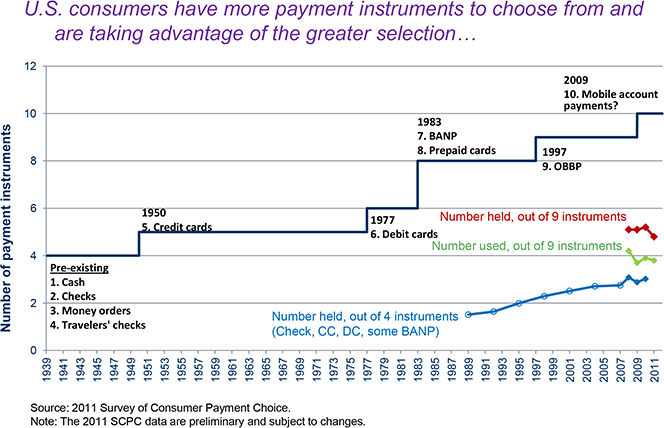 Americans Have more Payment Options and Are Using Them