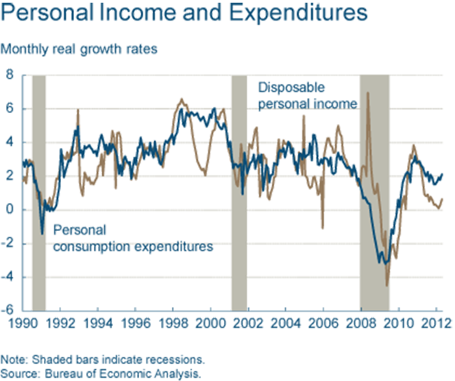 Consumption Expenditure Growth Outpaces that of Personal Income