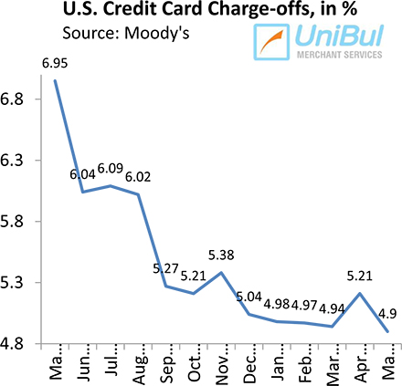 Credit Card Charge-offs, Delinquencies, Payment Rate All Set New Records