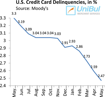 Credit Card Charge-offs, Delinquencies, Payment Rate All Set New Records