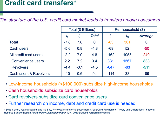 Credit Card Transfers