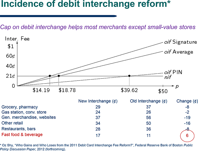 Debit Interchange Limit Hurts Small-Ticket Merchants