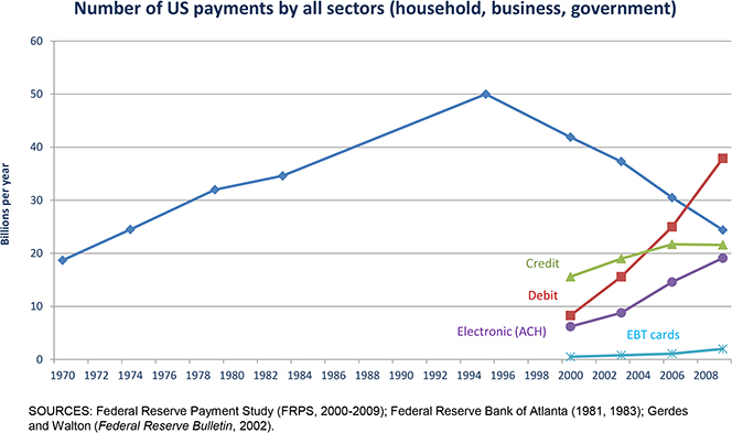 E-payments Are Replacing Paper Checks