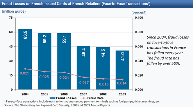 Face-to-Face Fraud Losses on French-Issued Cards