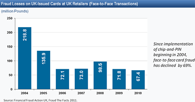 Face-to-Face Fraud Losses on U.K.-Issued Cards