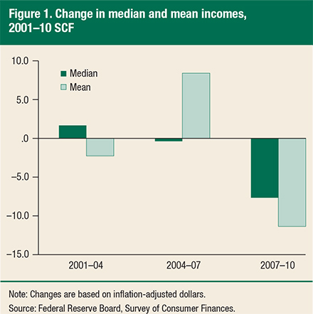 Family Income Falls