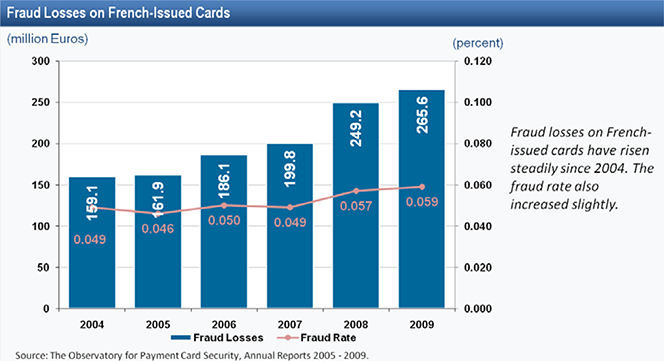 French Overall Card Fraud Loss Rate