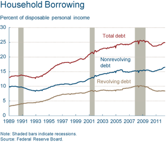 Household Borrowing Increases