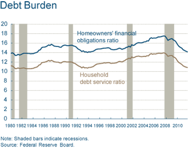 Household Debt Falls