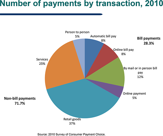 More than a Third of All Payments Are for Retail Goods