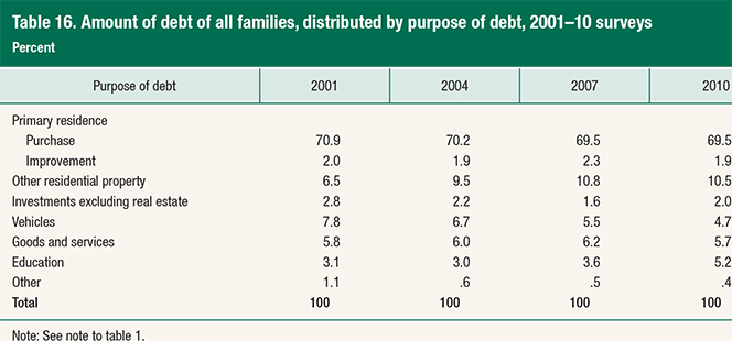 Most of Consumer Debt is Used to Purchase a Home