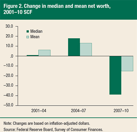 Net Worth Plummets