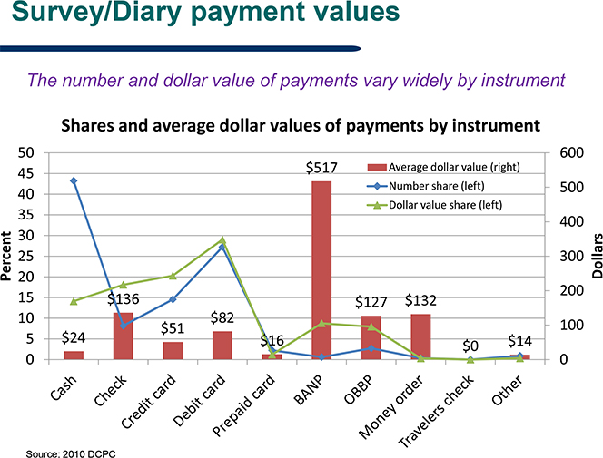 Number of Payments and Transaction Value Vary Widely by Instrument