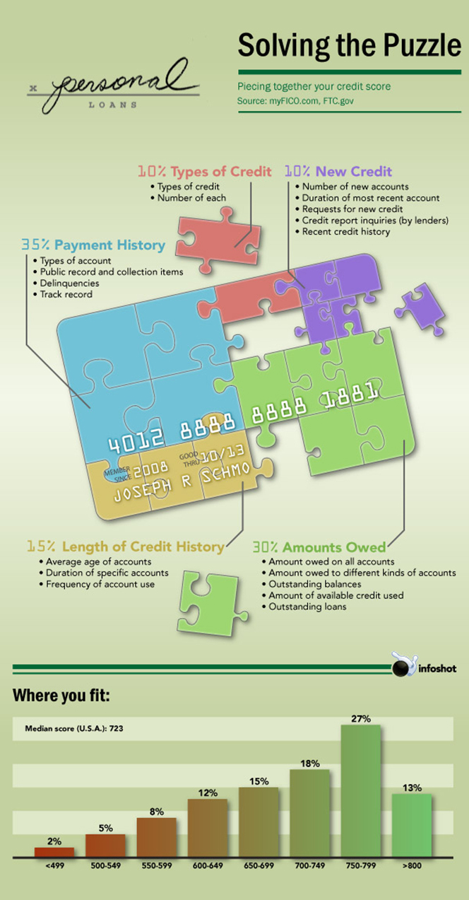 Piecing Together the Credit Score Puzzle