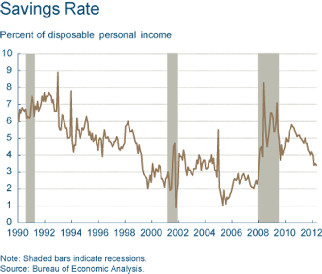 Savings Rate Dips