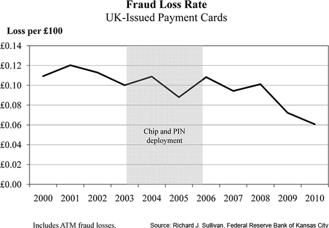 U.K. Overall Card Fraud Loss Rate