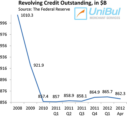 U.S. Consumer Credit Card Debt Down