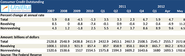 U.S. Credit Card Debt up by Most since before Recession