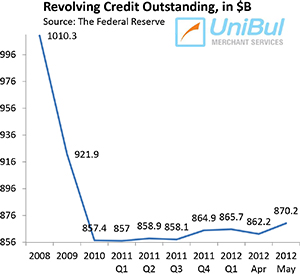 U.S. Credit Card Debt up by Most since before Recession