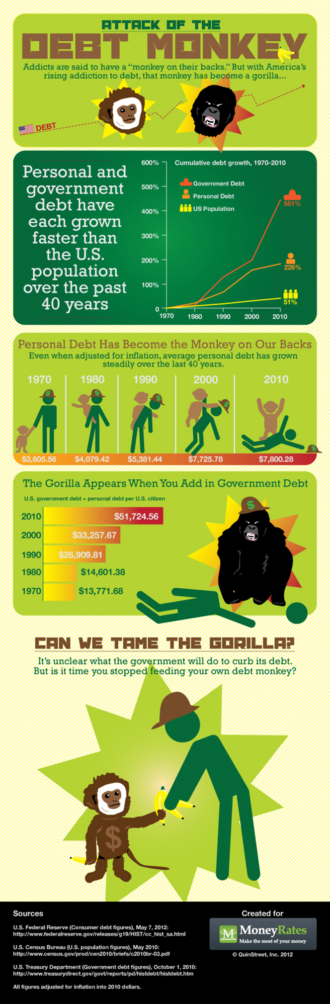 U.S. Debt Growing Faster than the Population