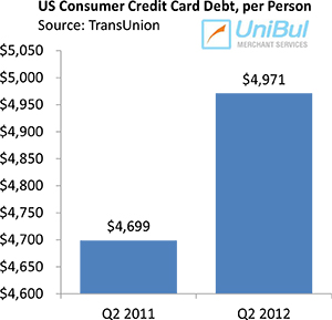 Americans Get More Credit Cards, Pay on Time and Keep Balances Low