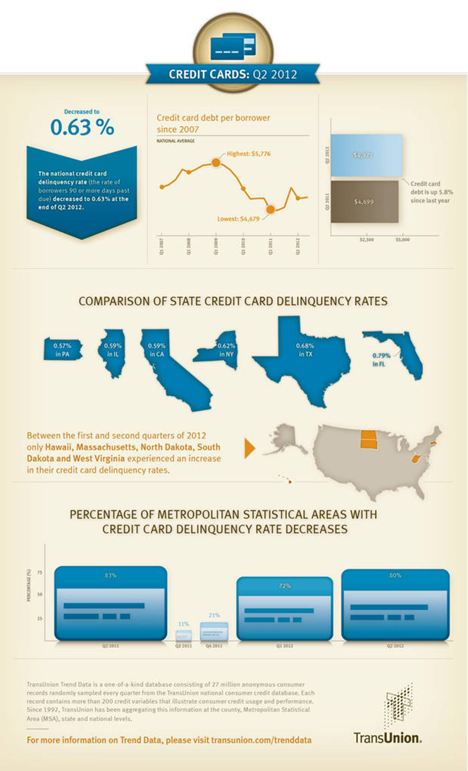 Americans Get More Credit Cards, Pay on Time and Keep Balances Low