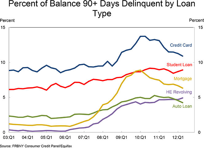 Americans Keep Slashing Credit Card Debt, Racking up Student Loans