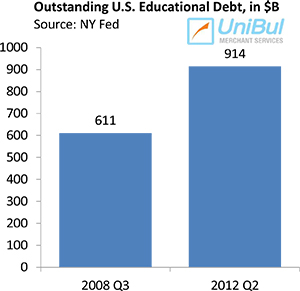 Americans Keep Slashing Credit Card Debt, Racking up Student Loans