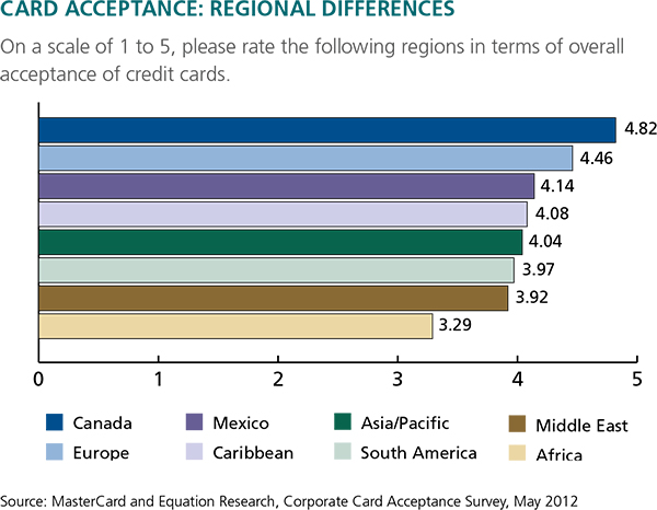 Canadian merchants are most accepting of credit cards outside the U.S.