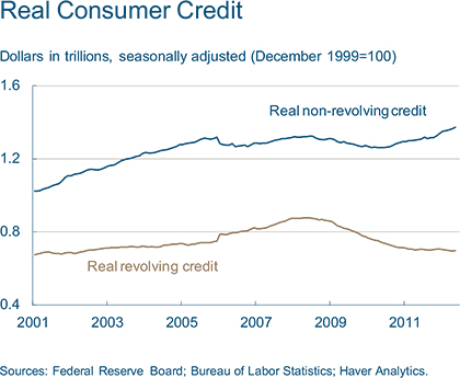 Credit card debt down, non-revolving credit up