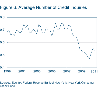 Credit inquiries decline