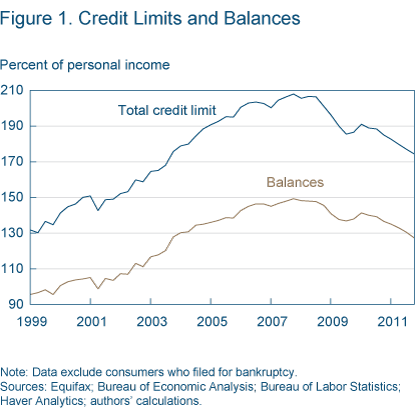 Credit limits, balances decline