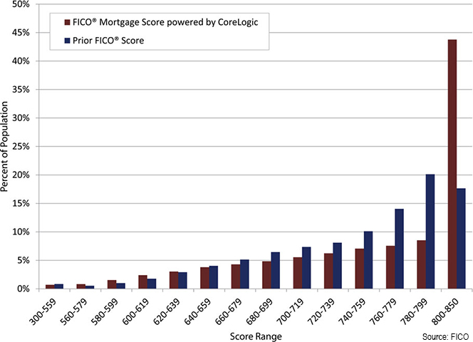 Half of Americans Now Have Excellent Credit Scores