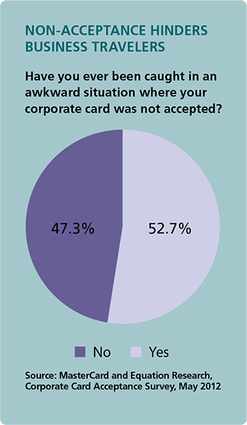 Half of all business travelers have been "caught in an awkward situation", because their card was not accepted