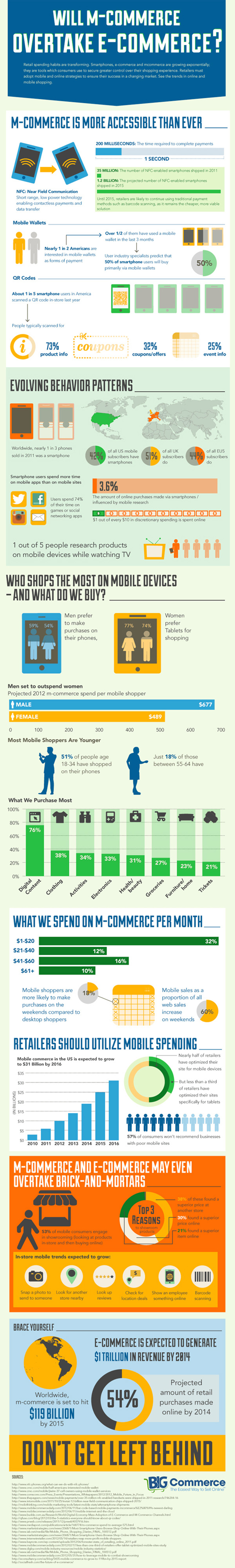 M-Commerce vs. E-Commerce