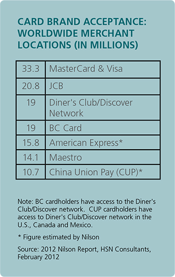 MasterCard and Visa are the most widely accepted card brands around the world