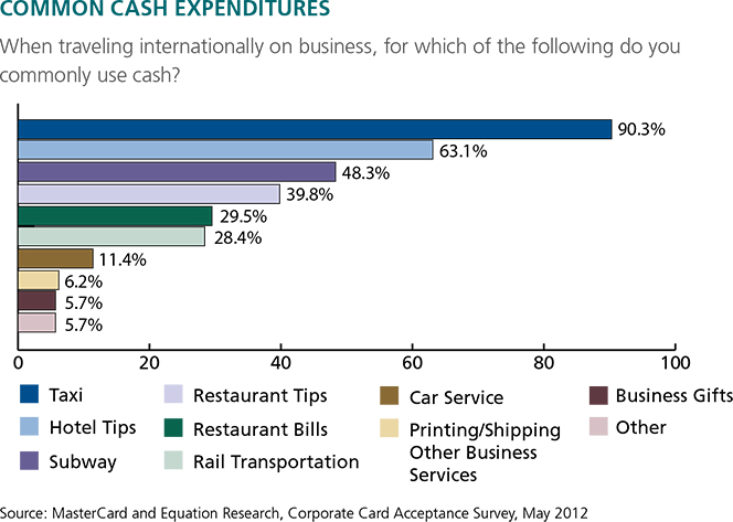 Nearly all business travelers use cash to pay for their taxi rides