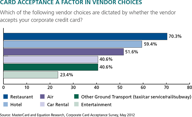 Non-acceptance is the biggest reason business travelers do not use a corporate card