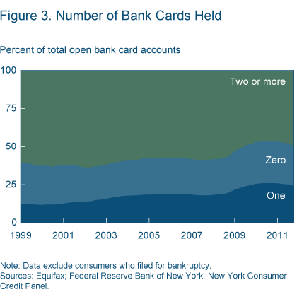 Number of open accounts falls