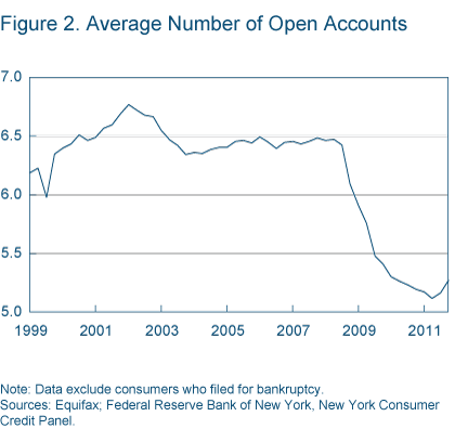 Number of open accounts falls