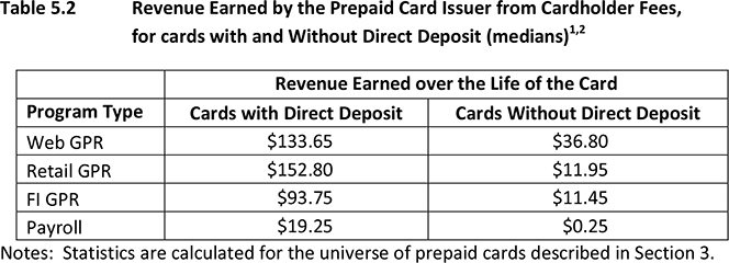 Prepaid Cards: Short-Lived, Underused and Increasingly Popular