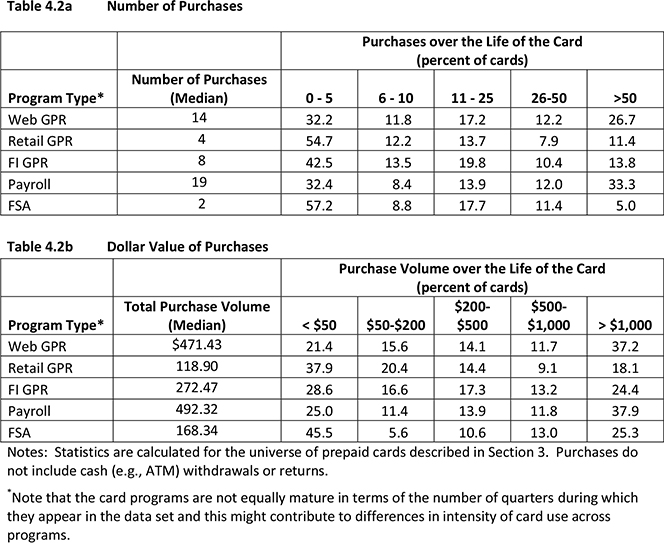 Prepaid Cards: Short-Lived, Underused and Increasingly Popular