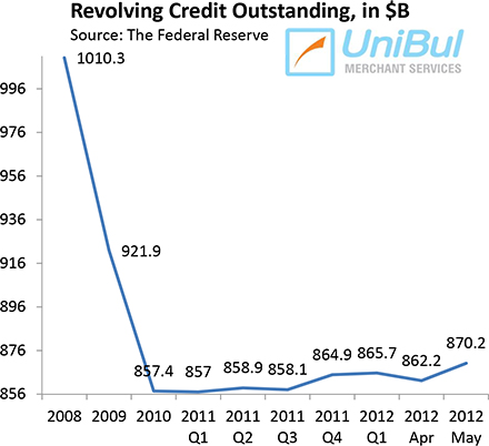 U.S. Consumer Credit Card Debt Spikes