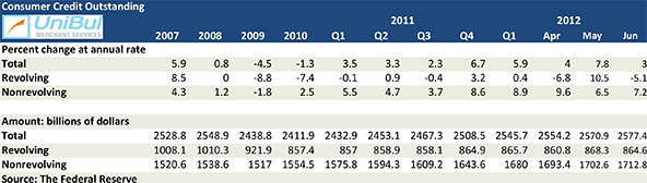 Why Is U.S. Credit Card Debt not Growing?