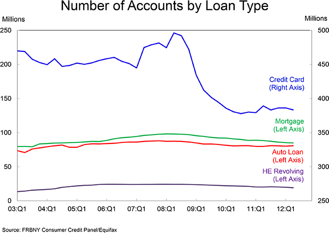 With Credit Card Losses at Record-Lows, Issuers Are Raking It In